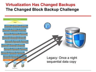 Virtualization Has Changed Backups 
The Changed Block Backup Challenge 
Legacy: Once a night 
sequential data copy 
 