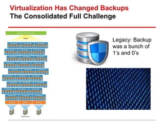 Virtualization Has Changed Backups 
The Consolidated Full Challenge 
Legacy: Backup 
was a bunch of 
1’s and 0’s 
 