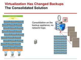 Virtualization Has Changed Backups 
The Consolidated Solution 
Consolidation on the 
backup appliance, no 
network hops 
 