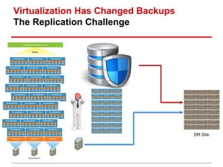 Virtualization Has Changed Backups 
The Replication Challenge 
DR Site 
 