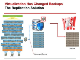 Virtualization Has Changed Backups 
The Replication Solution 
DR Site 
Command Control 
 