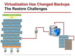 Virtualization Has Changed Backups 
The Restore Challenges 
 