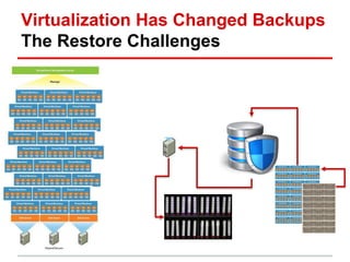 Virtualization Has Changed Backups 
The Restore Challenges 
 