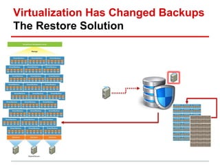 Virtualization Has Changed Backups 
The Restore Solution 
 