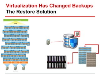 Virtualization Has Changed Backups 
The Restore Solution 
 