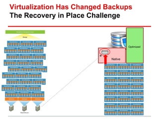 Virtualization Has Changed Backups 
The Recovery in Place Challenge 
Native 
Optimized 
 