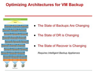 Optimizing Architectures for VM Backup 
● The State of Backups Are Changing 
● The State of DR is Changing 
● The State of Recover is Changing 
● Requires Intelligent Backup Appliances 
 
