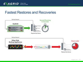 TechTarget Backup School 
exagrid.com | 28 
Fastest Restores and Recoveries 
 