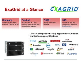 ExaGrid at a Glance 
7,000+ 
Systems installed 
globally 
345+ 
Customer success 
stories and videos at 
ExaGrid.com 
Company 
Offices across North 
America, Europe, APAC 
Product 
Highly scalable, cost-effective 
disk backup with 
deduplication system 
Over 20 compatible backup applications & utilities 
and technology certifications 
 