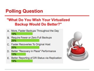 Polling Question 
"What Do You Wish Your Virtualized 
Backup Would Do Better?" 
 