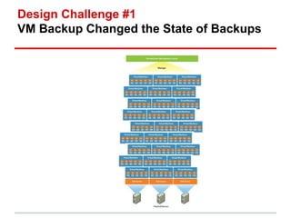 Design Challenge #1 
VM Backup Changed the State of Backups 
 