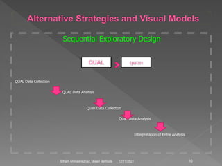Sequential Exploratory Design
QUAL Data Collection
QUAL Data Analysis
Quan Data Collection
Quan Data Analysis
Interpretation of Entre Analysis
12/11/2021 10
Elham Ahmadnezhad. Mixed Methods
 