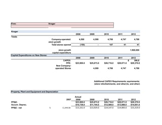 Firm: Kroger
Kroger
2008 2009 2010 2011 2012
Totals
Company-operated: 4,599 4,599 4,706 4,747 4,788
store growth
Total stores opened (150) - 107 41 41
store growth 1,900,000
capital expenditure
Capital Expenditures on New Stores:
2008 2009 2010 2011 2012
CAPEX: $ 396.8
PPE: $23,900.0 $25,673.0 $26,716.0 $28,071.0 $29,370.0
New Company-
operated Stores 4,599 4,706 4,747 4,788
Additional CAPEX Requirements: equirements:
(store refurbishments, and other)ts, and other)
Property, Plant and Equipment and Depreciation
Actual
2007 2008 2009 2010 2011 2012
PP&E: $23,900.0 $25,673.0 $26,716.0 $28,071.0 $29,370.0
Accum. Deprec. $10,739.0 $11,744.0 $12,569.0 $13,088.0 $14,051.0
PP&E - net $ 12,498.00 $13,161.0 $13,929.0 $14,147.0 $14,983.0 $15,319.0
 