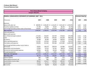 Professor Matt Wieland
Financial Statement Data:
Firm: Panera Bread Company
Analyst: FSA 2013
PANERA: CONSOLIDATED STATEMENTS OF EARNINGS: 2007 - 2011 Common-Sized by Sales
(Thousands) 2007 2008 2009 2010 2011 2007 2008
Revenues:
Bakery-cafe sales, net $ 894,902 $ 1,106,295 $ 1,153,255 $ 1,321,162 $ 1,592,951 0.84 0.85
Franchise royalties and fees 67,188 74,800 78,367 86,195 92,793 0.06 0.06
Fresh dough and other product sales to franchisees 104,601 117,758 121,872 135,132 136,288 0.10 0.09
Total revenues 1,066,691 1,298,853 1,353,494 1,542,489 1,822,032 1.00 1.00
Costs and expenses:
Bakery-cafe expenses:
Cost of food and paper products 271,442 332,697 337,599 374,816 470,398 0.36 0.36
Labor 286,238 352,462 370,595 419,140 484,014 0.38 0.38
Occupancy 70,398 90,390 95,996 100,970 115,290 0.09 0.10
Other operating expenses 121,325 147,033 155,396 177,059 216,237 0.16 0.16
Total bakery-cafe expenses 749,403 922,582 959,586 1,071,985 1,285,939 1.00 1.00
92,852 108,573 100,229 110,986 116,267 0.09 0.08
Depreciation and amortization 57,903 67,225 67,162 68,673 79,899 0.05 0.05
General and administrative expenses 68,966 84,393 83,169 101,494 113,083 0.06 0.06
Pre-opening expenses 8,289 3,374 2,451 4,282 6,585 0.01 0.00
Total costs and expenses 977,413 1,186,147 1,212,597 1,357,420 1,601,773 0.92 0.91
Operating profit 89,278 112,706 140,897 185,069 220,259 0.08 0.09
Interest expense 483 1,606 700 675 822 0.00 0.00
Other expense (income), net 333 883 273 4,232 (466) 0.00 0.00
Income before income taxes 88,462 110,217 139,924 180,162 219,903 0.08 0.08
Income taxes 31,434 41,272 53,073 68,563 83,951 0.03 0.03
Net income 57,028 68,945 86,851 111,599 135,952
Fresh dough and other product cost of sales to
franchisees
 