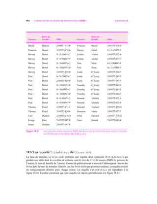 902 CONNECTIVITÉ AUX BASES DE DONNÉES JAVA (JDBC) CHAPITRE 18
18.5.5 La requête TitreAuteur de Livres.mdb
La base de données Livres.mdb renferme une requête déjà composée (TitreAuteur) qui
produit une table dont les en-têtes de colonne sont le titre du livre, le numéro ISBN, le prénom de
l’auteur, le nom de famille de l’auteur, l’année de publication et le nom de l’éditeur pour chacun des
livres dans la base de données. Dans le cas des livres écrits par plusieurs auteurs, la requête produit
un enregistrement distinct pour chaque auteur. La requête TitreAuteur est reproduite à la
figure 18.22. La table construite par cette requête est reprise partiellement à la figure 18.23.
Prénom
Nom de
famille ISBN Prénom
Nom de
famille ISBN
David Basken 2-89377-175-0 François Basset 2-89377-176-9
François Basset 2-89377-172-6 Harvey Deitel 0-13-456955-5
Harvey Deitel 0-13-226119-7 Colette Michel 2-89377-172-6
Harvey Deitel 0-13-904947-9 Colette Michel 2-89377-177-7
Harvey Deitel 0-13-083054-2 Tem Nieto 0-13-904947-9
Harvey Deitel 0-13-083055-0 Tem Nieto 0-13-456955-5
Harvey Deitel 2-89377-158-0 Linda O’Leary 2-89377-146-7
Paul Deitel 0-13-226119-7 Linda O’Leary 2-89377-147-5
Paul Deitel 2-89377-158-0 Linda O’Leary 2-89377-145-9
Paul Deitel 0-13-083055-0 Timothy O’Leary 2-89377-145-9
Paul Deitel 0-13-083054-2 Timothy O’Leary 2-89377-147-5
Paul Deitel 0-13-082925-0 Timothy O’Leary 2-89377-146-7
Paul Deitel 0-13-456955-5 Simond Michèle 2-89377-175-0
Paul Deitel 0-13-804947-9 Simond Michèle 2-89377-172-6
Thomas Floyd 2-89377-171-8 Steward Micheal 2-89377-170-X
Thomas Floyd 2-89377-154-8 Swanson Marie 2-89377-177-7
Curt Hudson 2-89377-170-X Tittel Edward 2-89377-170-X
Kraige Glen 2-89377-087-8 Tocci Ronald 2-89377-061-4
James Meriam 2-89377-087-8
Figure 18.21 Les auteurs et les numéros ISBN des livres qu’ils ont écrits par ordre croissant
de Prénom et de Nom de famille.
 