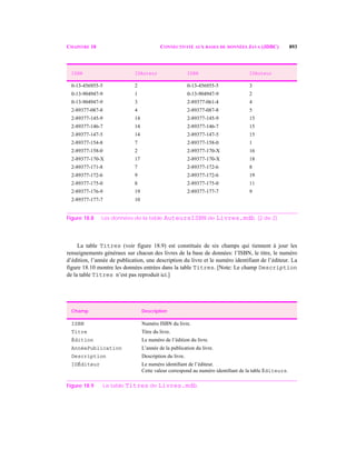CHAPITRE 18 CONNECTIVITÉ AUX BASES DE DONNÉES JAVA (JDBC) 893
La table Titres (voir figure 18.9) est constituée de six champs qui tiennent à jour les
renseignements généraux sur chacun des livres de la base de données: l’ISBN, le titre, le numéro
d’édition, l’année de publication, une description du livre et le numéro identifiant de l’éditeur. La
figure 18.10 montre les données entrées dans la table Titres. [Note: Le champ Description
de la table Titres n’est pas reproduit ici.]
0-13-456955-5 2 0-13-456955-5 3
0-13-904947-9 1 0-13-904947-9 2
0-13-904947-9 3 2-89377-061-4 4
2-89377-087-8 4 2-89377-087-8 5
2-89377-145-9 14 2-89377-145-9 15
2-89377-146-7 14 2-89377-146-7 15
2-89377-147-5 14 2-89377-147-5 15
2-89377-154-8 7 2-89377-158-0 1
2-89377-158-0 2 2-89377-170-X 16
2-89377-170-X 17 2-89377-170-X 18
2-89377-171-8 7 2-89377-172-6 8
2-89377-172-6 9 2-89377-172-6 19
2-89377-175-0 8 2-89377-175-0 11
2-89377-176-9 19 2-89377-177-7 9
2-89377-177-7 10
Champ Description
ISBN Numéro ISBN du livre.
Titre Titre du livre.
Édition Le numéro de l’édition du livre.
AnnéePublication L’année de la publication du livre.
Description Description du livre.
IDÉditeur Le numéro identiﬁant de l’éditeur.
Cette valeur correspond au numéro identiﬁant de la table Éditeurs.
Figure 18.9 La table Titres de Livres.mdb.
ISBN IDAuteur ISBN IDAuteur
Figure 18.8 Les données de la table AuteursISBN de Livres.mdb. (1 de 2)
Figure 18.8 Les données de la table AuteursISBN de Livres.mdb. (2 de 2)
 
