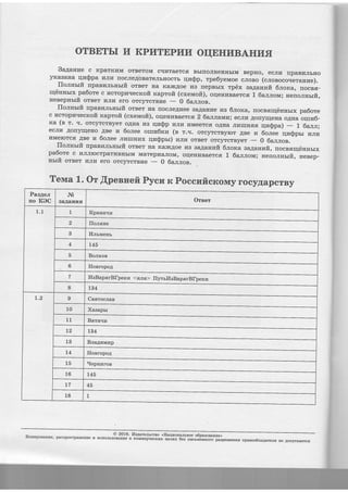 OTBETbI I1t KPI4TEPVILI OIIEHI,IBAHI4fl
Sa4arrrze c KparKr4M orBeroM crl'TTaerc,fl BbrrroJr*e'rrbrM Bep'o, ecJrrr [paBr4Jrbrro
yrta3aHa rIEQpa ulJrur rroclregbeare.nsnocrb qr,r$p, rpe6yeuoe cJroBo (c.nonocoveranrae).
.Iro'rrrrrrfi llpaBr4JrbHsrfi oreer Ha ]ca]KAoe T4B fiepBrrx rpiix eaga:rrwit 6ao6a, fiocBfl-
r4tinnrrx pa6ote c LTcroptrqecrtofi rcaprofi (cxennofi), orleuraBaer cs. | 6annoM; He1oJrnrrft,
rrerepnrrft orBer vrJrvr ero orcyrcrBr4e
- 0 6a.n.noe.
flo'nrrsrft [paBr4JrbHrrfi oreet Ha rrocJreAnee Ba"4arrwe urg 6.rrorca, nocear4<irrr6rx pa6ore
c r4croptrtlecrofi xaptofi (cxertoft)' oqerrT4Baercs 2 6annauvr; eeJrur Aorryfitega o4na o1rr,16-
rca (e r. rr. orcyrcrByer oAHa r4s rrfi@p wJrw ur*eerc' oAHa o"*""" ,{rbpul
- L 6ann;
ecJrr4 AolyqeHo ABe rr 6orree o:,lt:,zrlx:z (n r.v. orcyrcrByror ABe n 6oiee qra$prr n.nz
r4Merorc'fl ABe rz 6o-tee Jrr{rrrnr4x r{ra$pH) urJrw orBer orcyrcrByer
- 0.6a-rr.rroe.
flonnrrft [paBr4JrbHrrfi oreer Ha Ka]ftAoe rd' Barqa'wfr.6not<a aafta'.'it, nocssqii'Hrrxpa6ore c T4JrJrrocrparr4BHbrM MarepraaJroM, or{enraBaercfi 1- 6a,n.rroru; rrerro.nrrrrft, rreBep-
urrft orser urJrw ero orcyrcrBr4e
- 0 6a.[noe.
Tenaa 1. or,{penneftPyeu rc poccr.rficrconay rocyAapcrBy
Paa4en
uo KDC
Nb
3a4aEr{s Orrer
Kpraazura
flo.lr.rue
7I;rrment
L45
Bonxoe
Horropo4
LIeBaparBIpeKr4 <raJrr4> flyrrZaBaparBlpexz
r6+
Cesrocnas
Xaaapsr
Bgtlr.ru
t34
Bnagzrvrzp
Honropo4
Yepnzror
L45
45
1
1.1 I
2
3
4
5
6
ry
{
8
1.2 q
10
11
L2
13
T4
15
16
t7
18
Konapoeanze, pactrpocrpaHes,"
" ,",,o,."3*j#;tl,:m?i'*::'"';t:1::"Hi?X":f3:*XTffi"eue'us on,,oou,*.,"os He Aorryc*aercn
 