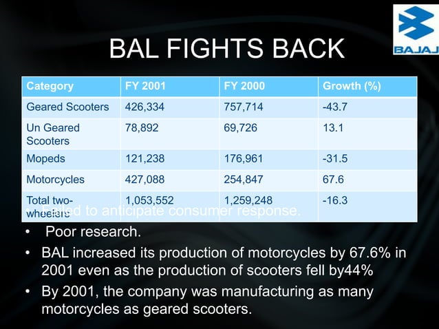 36421489 Bajaj Auto Ltd Business Strategy Case Study Ppt Pptx