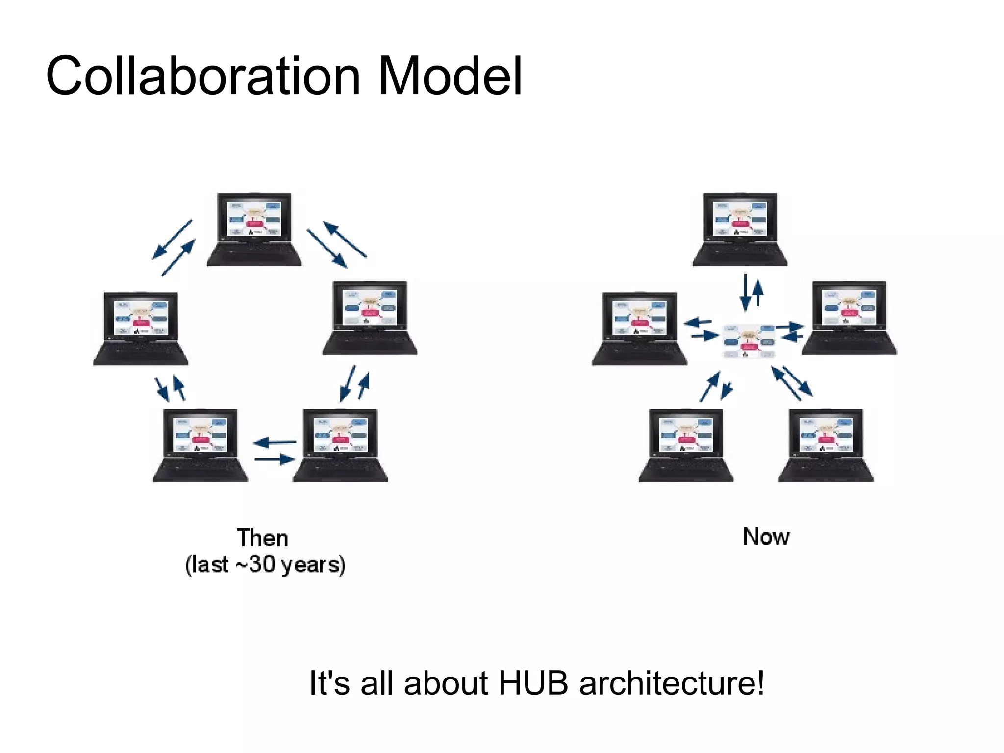 Collaboration Model It's all about HUB architecture! 