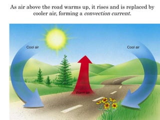 As air above the road warms up, it rises and is replaced by
cooler air, forming a convection current.
 