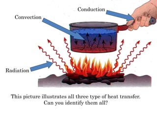 This picture illustrates all three type of heat transfer.
Can you identify them all?
Conduction
Radiation
Convection
 