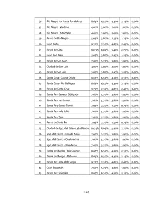 140
56 Río Negro Sur hasta Paralelo 42 8,65% 6,50% 4,30% 2,15% 0,00%
57 Río Negro - Viedma 4,00% 3,00% 2,00% 1,00% 0,00%
58 Río Negro - Alto Valle 4,00% 3,00% 2,00% 1,00% 0,00%
59 Resto de Río Negro 5,05% 3,80% 2,55% 1,25% 0,00%
60 Gran Salta 9,70% 7,30% 4,85% 2,45% 0,00%
61 Resto de Salta 10,75% 8,05% 5,40% 2,70% 0,00%
62 Gran San Juan 5,05% 3,80% 2,55% 1,25% 0,00%
63 Resto de San Juan 7,60% 5,70% 3,80% 1,90% 0,00%
64 Ciudad de San Luis 4,00% 3,00% 2,00% 1,00% 0,00%
65 Resto de San Luis 5,05% 3,80% 2,55% 1,25% 0,00%
66 Santa Cruz - Caleta Olivia 8,65% 6,50% 4,30% 2,15% 0,00%
67 Santa Cruz - Río Gallegos 8,65% 6,50% 4,30% 2,15% 0,00%
68 Resto de Santa Cruz 9,70% 7,30% 4,85% 2,45% 0,00%
69 Santa Fe - General Obligado 7,60% 5,70% 3,80% 1,90% 0,00%
70 Santa Fe - San Javier 7,60% 5,70% 3,80% 1,90% 0,00%
71 Santa Fe y Santo Tomé 2,95% 2,20% 1,50% 0,75% 0,00%
72 Santa Fe - 9 de Julio 7,60% 5,70% 3,80% 1,90% 0,00%
73 Santa Fe - Vera 7,60% 5,70% 3,80% 1,90% 0,00%
74 Resto de Santa Fe 2,95% 2,20% 1,50% 0,75% 0,00%
75 Ciudad de Sgo. del Estero y La Banda 10,75% 8,05% 5,40% 2,70% 0,00%
76 Sgo. del Estero - Ojo de Agua 7,60% 5,70% 3,80% 1,90% 0,00%
77 Sgo. del Estero - Quebrachos 7,60% 5,70% 3,80% 1,90% 0,00%
78 Sgo. del Estero - Rivadavia 7,60% 5,70% 3,80% 1,90% 0,00%
79 Tierra del Fuego - Río Grande 8,65% 6,50% 4,30% 2,15% 0,00%
80 Tierra del Fuego - Ushuaia 8,65% 6,50% 4,30% 2,15% 0,00%
81 Resto de Tierra del Fuego 9,70% 7,30% 4,85% 2,45% 0,00%
82 Gran Tucumán 7,60% 5,70% 3,80% 1,90% 0,00%
83 Resto de Tucumán 8,65% 6,50% 4,30% 2,15% 0,00%
IF-2017-28051244-APN-MHA
página 142 de 219
 