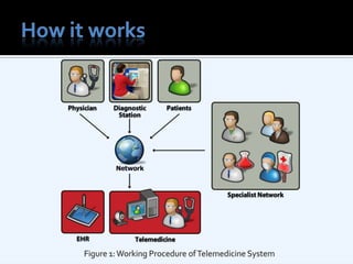 How it worksFigure 1: Working Procedure of Telemedicine System