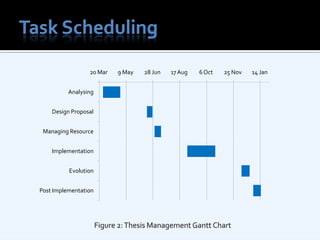 Task SchedulingFigure 2: Thesis Management Gantt Chart