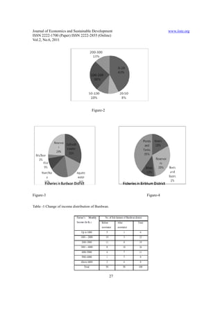 Journal of Economics and Sustainable Development                     www.iiste.org
ISSN 2222-1700 (Paper) ISSN 2222-2855 (Online)
Vol.2, No.6, 2011




                                      Figure-2




Figure-3                                                  Figure-4

Table -1 Change of income distribution of Burdwan.




                                                     27
 