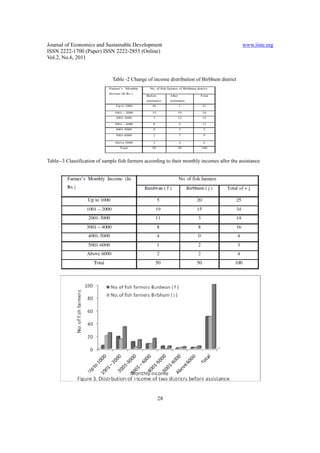 Journal of Economics and Sustainable Development                                             www.iiste.org
ISSN 2222-1700 (Paper) ISSN 2222-2855 (Online)
Vol.2, No.6, 2011


                               Table -2 Change of income distribution of Birbhum district




Table--3 Classification of sample fish farmers according to their monthly incomes after the assistance




                                                    28
 