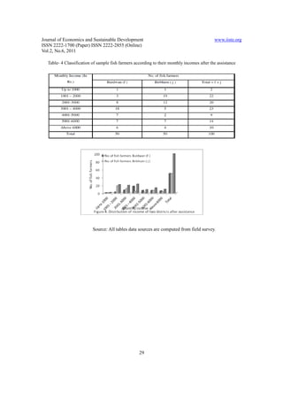 Journal of Economics and Sustainable Development                                            www.iiste.org
ISSN 2222-1700 (Paper) ISSN 2222-2855 (Online)
Vol.2, No.6, 2011

  Table- 4 Classification of sample fish farmers according to their monthly incomes after the assistance




                          Source: All tables data sources are computed from field survey.




                                                   29
 