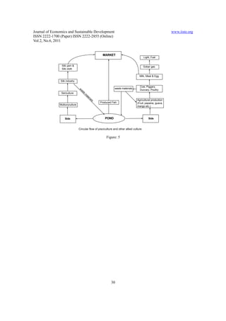 Journal of Economics and Sustainable Development                                                            www.iiste.org
ISSN 2222-1700 (Paper) ISSN 2222-2855 (Online)
Vol.2, No.6, 2011


                                                    MARKET
                                                                                         Light, Fuel


                 Silk yarn &                                                             Gobar gas
                 Silk cloth

                                                                                    Milk, Meat & Egg
                Silk industry

                                                                                    Cow, Piggary,
                                                              waste materials
                                                                                    Duccary, Poultry
                                w
                                 as



                Sericulture
                                   te
                                    m
                                     at
                                       er
                                        ia



                                                                                  Agricultural production
                                           ls



                                                  Produced Fish                   (Fruit, papaine, guava,
               Mulburyculture
                                                                                  mango etc.)



                    Side                              POND                                   Side



                                Circular flow of pisciculture and other allied culture

                                                       Figure: 5




                                                           30
 