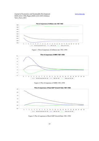 Journal of Economics and Sustainable Development                                                                                                                          www.iiste.org
ISSN 2222-1700 (Paper) ISSN 2222-2855 (Online)
Vol.2, No.6, 2011


                                                  Plot of responses of inflation rate 1981-1994
  0.08

  0.06

  0.04

  0.02

  0.00

  -0.02

  -0.04

  -0.06

  -0.08
           0    1   2       3       4         5        6       7       8       9   10   11     12     13     14    15      16        17        18    19    20        21   22   23
                                            Real GDP Growth Rate 1981-1994                   MRR 1981-1994                inflation rate 1981-1994




                                Figure 1. Plot of responses of inflation rate 1981-1994


                                                               Plot of responses of MRR 1981-1994
  10

   8

   6

   4

   2

   0

  -2

  -4
           0    1   2       3           4         5        6       7       8       9    10     11     12     13      14       15          16        17    18    19        20   21   22   23
                                                  Real GDP Growth Rate 1981-1994                     MRR 1981-1994                        inflation rate 1981-1994




                                            Figure 2. Plot of responses of MRR 1981-1994


                                            Plot of responses of Real GDP Growth Rate 1981-1994
   2.5


   2.0


   1.5


   1.0


   0.5


   0.0


  -0.5
            0   1       2       3       4          5       6       7       8       9    10      11     12     13     14         15        16        17    18     19       20   21   22   23
                                                  Real GDP Growth Rate 1981-1994                     MRR 1981-1994                        inflation rate 1981-1994




                    Figure 3. Plot of responses of Real GDP Growth Rate 1981-1994



                                                                                        57
 