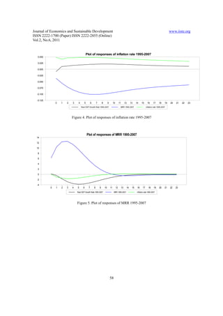 Journal of Economics and Sustainable Development                                                                                                           www.iiste.org
ISSN 2222-1700 (Paper) ISSN 2222-2855 (Online)
Vol.2, No.6, 2011


                                          Plot of responses of inflation rate 1995-2007
   0.050

   0.025

  -0.000

  -0.025

  -0.050

  -0.075

  -0.100

  -0.125
               0   1   2   3    4      5        6       7       8        9        10        11        12    13    14     15     16      17     18     19   20   21   22   23
                                    Real GDP Growth Rate 1995-2007                           MRR 1995-2007                     inflation rate 1995-2007




                           Figure 4. Plot of responses of inflation rate 1995-2007



                                           Plot of responses of MRR 1995-2007
  14

  12

  10

   8

   6

   4

   2

   0

  -2

  -4
           0   1   2   3   4   5      6     7       8       9       10       11        12        13    14    15    16     17      18     19    20     21   22   23
                               Real GDP Growth Rate 1995-2007                      MRR 1995-2007                   inflation rate 1995-2007




                               Figure 5. Plot of responses of MRR 1995-2007




                                                                             58
 