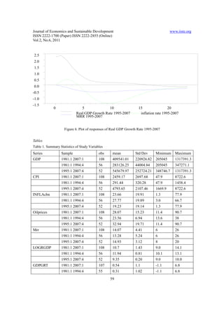 Journal of Economics and Sustainable Development                                       www.iiste.org
ISSN 2222-1700 (Paper) ISSN 2222-2855 (Online)
Vol.2, No.6, 2011


2.5
2.0
1.5
1.0
0.5
0.0
-0.5
-1.0
-1.5
             0                 5              10                   15                 20
                            Real GDP Growth Rate 1995-2007          inflation rate 1995-2007
                            MRR 1995-2007


                    Figure 6. Plot of responses of Real GDP Growth Rate 1995-2007


Tables
Table 1. Summary Statistics of Study Variables
Series            Sample                   obs    mean           Std Dev      Minimum     Maximum
GDP               1981:1 2007:1            108    409541.01      220926.82    205045      1317391.3
                  1981:1 1994:4            56     283126.25      44004.84     205045      347271.1
                  1995:1 2007:4            52     545679.97      252724.21    348746.7    1317391.3
CPI               1981:1 2007:1            108    2459.17        2697.68      47.9        8722.6
                  1981:1 1994:4            56     291.44         320.28       47.9        1458.4
                  1995:1 2007:4            52     4793.65        2107.46      1669.9      8722.6
INFLAcbn          1981:1 2007:1            108    23.66          19.91        1.3         77.9
                  1981:1 1994:4            56     27.77          19.89        3.0         66.7
                  1995:1 2007:4            52     19.23          19.14        1.3         77.9
Oilprices         1981:1 2007:1            108    28.07          15.23        11.4        90.7
                  1981:1 1994:4            56     23.56          6.94         13.6        38
                  1995:1 2007:4            52     32.94          19.71        11.4        90.7
Mrr               1981:1 2007:1            108    14.07          4.41         6           26
                  1981:1 1994:4            56     13.28          5.24         6           26
                  1995:1 2007:4            52     14.93          3.12         8           20
LOGRGDP           1981:1 2007:1            108    10.7           1.43         9.0         14.1
                  1981:1 1994:4            56     11.94          0.81         10.1        13.1
                  1995:1 2007:4            52     9.35           0.20         9.0         10.0
GDPGRT            1981:1 2007:1            107    0.54           1.1          -1.1        6.8
                  1981:1 1994:4            55     0.31           1.02         -1.1        6.8
                                                 59
 