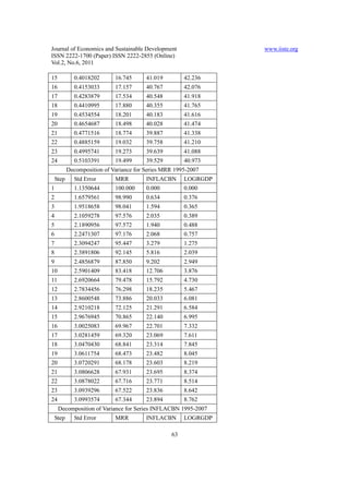 Journal of Economics and Sustainable Development                 www.iiste.org
ISSN 2222-1700 (Paper) ISSN 2222-2855 (Online)
Vol.2, No.6, 2011

15           0.4018202       16.745      41.019        42.236
16           0.4153033       17.157      40.767        42.076
17           0.4283879       17.534      40.548        41.918
18           0.4410995       17.880      40.355        41.765
19           0.4534554       18.201      40.183        41.616
20           0.4654687       18.498      40.028        41.474
21           0.4771516       18.774      39.887        41.338
22           0.4885159       19.032      39.758        41.210
23           0.4995741       19.273      39.639        41.088
24           0.5103391       19.499      39.529        40.973
           Decomposition of Variance for Series MRR 1995-2007
    Step     Std Error       MRR         INFLACBN      LOGRGDP
1            1.1350644       100.000     0.000         0.000
2            1.6579561       98.990      0.634         0.376
3            1.9518658       98.041      1.594         0.365
4            2.1059278       97.576      2.035         0.389
5            2.1890956       97.572      1.940         0.488
6            2.2471307       97.176      2.068         0.757
7            2.3094247       95.447      3.279         1.275
8            2.3891806       92.145      5.816         2.039
9            2.4856879       87.850      9.202         2.949
10           2.5901409       83.418      12.706        3.876
11           2.6920664       79.478      15.792        4.730
12           2.7834456       76.298      18.235        5.467
13           2.8600548       73.886      20.033        6.081
14           2.9210218       72.125      21.291        6.584
15           2.9676945       70.865      22.140        6.995
16           3.0025083       69.967      22.701        7.332
17           3.0281459       69.320      23.069        7.611
18           3.0470430       68.841      23.314        7.845
19           3.0611754       68.473      23.482        8.045
20           3.0720291       68.178      23.603        8.219
21           3.0806628       67.931      23.695        8.374
22           3.0878022       67.716      23.771        8.514
23           3.0939296       67.522      23.836        8.642
24           3.0993574       67.344      23.894        8.762
     Decomposition of Variance for Series INFLACBN 1995-2007
    Step     Std Error       MRR         INFLACBN      LOGRGDP

                                                  63
 