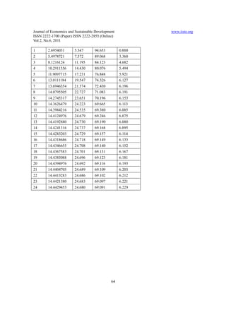 Journal of Economics and Sustainable Development           www.iiste.org
ISSN 2222-1700 (Paper) ISSN 2222-2855 (Online)
Vol.2, No.6, 2011

1       2.6954031       5.347       94.653         0.000
2       5.4978721       7.572       89.068         3.360
3       8.1216124       11.195      84.123         4.682
4       10.2911556      14.430      80.076         5.494
5       11.9097715      17.231      76.848         5.921
6       13.0111184      19.547      74.326         6.127
7       13.6946354      21.374      72.430         6.196
8       14.0795505      22.727      71.083         6.191
9       14.2745317      23.651      70.196         6.153
10      14.3626479      24.223      69.665         6.113
11      14.3984216      24.535      69.380         6.085
12      14.4124976      24.679      69.246         6.075
13      14.4192880      24.730      69.190         6.080
14      14.4241316      24.737      69.168         6.095
15      14.4283203      24.729      69.157         6.114
16      14.4318686      24.718      69.149         6.133
17      14.4346655      24.708      69.140         6.152
18      14.4367583      24.701      69.131         6.167
19      14.4383088      24.696      69.123         6.181
20      14.4394976      24.692      69.116         6.193
21      14.4404705      24.689      69.109         6.203
22      14.4413283      24.686      69.102         6.212
23      14.4421380      24.683      69.097         6.221
24      14.4429453      24.680      69.091         6.229




                                              64
 