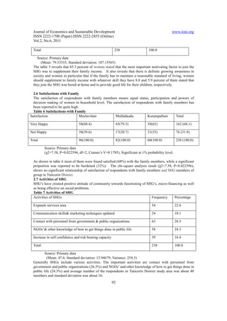 Journal of Economics and Sustainable Development                                            www.iiste.org
  ISSN 2222-1700 (Paper) ISSN 2222-2855 (Online)
  Vol.2, No.6, 2011

  Total                                                    238                100.0

    Source: Primary data
       (Mean: 79.33333; Standard deviation: 107.15565)
  The table 5 reveals that 85.3 percent of women stated that the most important motivating factor to join the
  SHG was to supplement their family income. It also reveals that there is definite growing awareness in
  society and women in particular that if the family has to maintain a reasonable standard of living, women
  should supplement to family income with whatever skill they have 8.8 and 5.9 percent of them stated that
  they join the SHG was bored at home and to provide good life for their children, respectively.

  2.6 Satisfactions with Family
  The satisfaction of respondents with family members means equal status, participation and powers of
  decision making of women in household level. The satisfaction of respondents with family members has
  been reported to be quite high.
  Table 6 Satisfactions with Family
Satisfaction                      Meelavittan       Mullakkadu            Korampallam       Total

Very Happy                      58(60.4)                       65(79.3)       39(65)             162 (68.1)

Not Happy                       38(39.6)                       17(20.7)       21(35)             76 (31.9)

Total                           96(100.0)                      82(100.0)      60(100.0)          238 (100.0)

          Source: Primary data
          (χ2=7.58, P=0.022596, df=2, Cramer’s V=0.1785), Significant at 1% probability level.

  As shown in table 6 most of them were found satisfied (68%) with the family members, while a significant
  proportion was reported to be burdened (32%). The chi-square analysis result (χ2=7.58, P=0.022596),
  shows no significant relationship of satisfaction of respondents with family members and SHG members of
  group in Tuticorin District.
  2.7 Activities of SHG
  SHG’s have created positive attitude of community towards functioning of SHG’s, micro-financing as well
  as being effective on social problems.
  Table 7 Activities of SHG
  Activities of SHGs                                                             Frequency    Percentage

  Expands services area                                                         54               22.6

  Communication skills& marketing techniques updated                            24               10.1

  Contact with personnel from government & public organizations                 63               26.5

  NGOs’& other knowledge of how to get things done in public life               58               24.3

  Increase in self confidence and risk bearing capacity                         39               16.4

  Total                                                                         238              100.0

          Source: Primary data
           (Mean: 47.6; Standard deviation: 15.94679; Variance: 254.3)
  Generally SHGs include various activities. The important activities are contact with personnel from
  government and public organizations (26.5%) and NGOs’ and other knowledge of how to get things done in
  public life (24.3%) and average number of the respondents in Tuticorin District study area was about 48
  members and standard deviation was about 16.
                                                          92
 