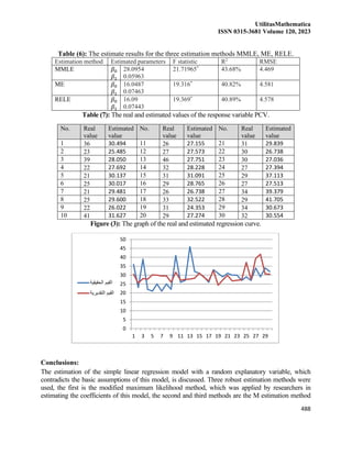 UtilitasMathematica
ISSN 0315-3681 Volume 120, 2023
488
Table (6): The estimate results for the three estimation methods MMLE, ME, RELE.
Estimation method Estimated parameters F statistic R2
RMSE
MMLE 𝛽0
𝛽1
28.0954
0.05963
21.71965*
43.68% 4.469
ME 𝛽0
𝛽1
16.0487
0.07463
19.316*
40.82% 4.581
RELE 𝛽0
𝛽1
16.09
0.07443
19.369*
40.89% 4.578
Table (7): The real and estimated values of the response variable PCV.
No. Real
value
Estimated
value
No. Real
value
Estimated
value
No. Real
value
Estimated
value
1 36 30.494 11 26 27.155 21 31 29.839
2 23 25.485 12 27 27.573 22 30 26.738
3 39 28.050 13 46 27.751 23 30 27.036
4 22 27.692 14 32 28.228 24 27 27.394
5 21 30.137 15 31 31.091 25 29 37.113
6 25 30.017 16 29 28.765 26 27 27.513
7 21 29.481 17 26 26.738 27 34 39.379
8 25 29.600 18 33 32.522 28 29 41.705
9 22 26.022 19 31 24.353 29 34 30.673
10 41 31.627 20 29 27.274 30 32 30.554
Figure (3): The graph of the real and estimated regression curve.
Conclusions:
The estimation of the simple linear regression model with a random explanatory variable, which
contradicts the basic assumptions of this model, is discussed. Three robust estimation methods were
used, the first is the modified maximum likelihood method, which was applied by researchers in
estimating the coefficients of this model, the second and third methods are the M estimation method
0
5
10
15
20
25
30
35
40
45
50
1 3 5 7 9 11 13 15 17 19 21 23 25 27 29
‫الحقيقية‬ ‫القيم‬
‫التقديرية‬ ‫القيم‬
 