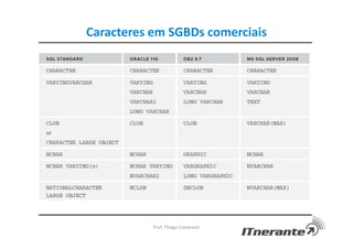 Caracteres em SGBDs comerciais
Prof. Thiago Cavalcanti
 