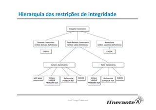 Hierarquia das restrições de integridade
Prof. Thiago Cavalcanti
 