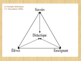 Le triangle didactique
( Y. Chevallard,1985)
 