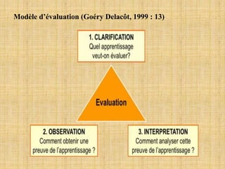 Modèle d’évaluation (Goéry Delacôt, 1999 : 13)
 