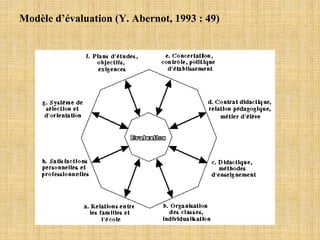 Modèle d’évaluation (Y. Abernot, 1993 : 49)
 