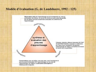 Modèle d’évaluation (G. de Landsheere, 1992 : 125)
 
