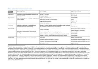 16
Table 1 Input variables multivariate regression analysis
Up-scaling
dimension
Primary indicators Input variables Unit of measurement
Quantitative Expansion in number of members and amount of
production capacity
Number of members Count number
Production capacity Kilowatt (kW)
Organizational Organizational expansion related to managerial and
financial capacity
Number of paid employees Count number
Height registration fee for new members Euro's
Height annual contribution Yes/No [0-1]
Interest rate members Percentage
Functional Expansion in the number of related activities
besides the production of wind energy
Number of activities5 besides the production of wind power (including
the production of electricity using micro-turbines)
Count number
Geographical
Geographical expansion from the location of
founding
Location of founding
Degrees longitude (x-coordinate)
Degrees latitude (y-coordinate)
Distance location of founding to production location Kilometers (km)
Number of different municipalities with production capacity owned Count number
Number of different provinces with production capacity owned Count number
(Bio-)physical Natural factor endowments and urbanization Wind speed Meters per second (m/s)
Population density municipality of founding Inhabitants per square kilometer (inh./km2)
Population density province of founding
Urbanization level
Inhabitants per square kilometer (inh./km2)
High-Low [1-5]
5
Activity classes are based on Boon and Dieperink (2014). The authors use five business model categories, amongst other characteristics, to distinguish between local
renewable energy organizations, namely: i) collective procurement of energy; ii) collective procurement of technology; iii) education and facilitation; iv) delivery of energy;
v) collective generation of electricity. Categories (iii) and (v) are not included in the analysis, because, in the case of (iii) it was beyond the scope of this research to construct
the necessary conceptual boundaries in order to rightly quantify this category, and (v) is dropped because this is already taken into account, indrectly, in the variable
Production capacity, since WECs that do not have any production capacity do not have the means for the collective generation of electricity under the definition used in this
research. WECs that do own production capacity per defenition collectively produce electricity. The two categories are replaced by the category Other forms of renewable
electricity production. Collective solar power production falls under this category for example, as well as the collective electricity production using micro wind turbines
(ranging between 0.4 and 2.5 kW, see Peacock, Jenkins, Ahadzi, Berry and Turan (2008)). Per case it was counted in how many of the categories the WECs were active, in
the case of the added category Other forms of renewable electricity production this sums over the number of technologies used in collective production, which provides the
total number of activities score.
 