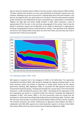 19
Figure 6 shows the individual shares of WECs in the total member numbers between 1986 and 2014.
The figure indicates that members are more evenly distributed tan production capacity across the
initiatives. Windvogel can be seen to account for a relatively large share of the total members in the
data set, the largest by 2011, but, what stands out in the figure is that the rapid production capacity
growth attributed to the Windcentrale has been accompanied by a rapid growth in memberships.
Together the eight WEC had almost 14,000 members in 2014, which constitutes a share of
approximately 57% of the total. In the next three sub-paragraphs of this section I look at how the
growth in production capacity and memberships can be related to adjustments in organizational,
functional and geographical business model dimensions. Hereby, I look specifically at the obstacles
and barriers that individual WECs faced within the three time frames and how they have tried to
overcome them in their pursuit to growth.
Figure 6 Development of membership shares per WEC 1986-2014
4.1.1 Emergence phase: 1986 - 1996
ODE played an important role in the emergence of WECs in the Netherlands. The organization
stimulated the founding of WECs. ODE wanted to challenge the reigning centralized powers in the
Dutch electricity system and provide an alternative to nuclear power favored by the national
governments (Verbong, 2001; Agterbosch, 2006). To accomplish this ODE approach locally active
Environmental movement groups: “Eendragt was founded from a group active in the Environmental
movement […] ODE stimulated this group to start a WEC.” (Interviewee 8) The organization of the
first cooperatives was based on a successful model from Denmark “promoted and explained by
employees of ODE.” (Van Loenen, 2003, p. 15) Local communities could earn money from the
participation in wind turbines by selling locally produced electricity (Verbong, 2001). Therefore, right
from the start, there has been a territorial connection between WECs and their economic activities.
The territorial connection was further reinforced by an agreement made between the WECs in
collaboration with ODE; WECs agreed not to install production capacity in territory of other WECs
(Van Loenen, 2003), which was meant to avoid mutual competition (Agterbosch, 2006).
0%
10%
20%
30%
40%
50%
60%
70%
80%
90%
100%
1986 1988 1990 1992 1994 1996 1998 2000 2002 2004 2006 2008 2010 2012 2014
Cooperatives Windcentrale
Windvogel
Zeeuwind
Deltawind
Meerwind
Kennemerwind
CWW
WP Nijmegen
Onze Energie
ZEK
UWind
WWC
Eendragt
WDE
Zuidenwind
NDSM
Kennemerland
Alkmaarse WC
Delft
 