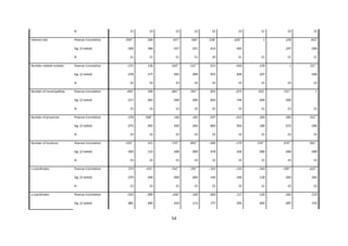 54
N 23 23 23 23 22 23 21 23 23
Interest rate Pearson Correlation -.959** -.200 .457* .500* -.538* -.629** 1 .239 .452*
Sig. (2-tailed) .000 .384 .037 .021 .014 .002 .297 .040
N 21 21 21 21 20 21 21 21 21
Number related markets Pearson Correlation -.375 .236 .569** .531** .013 -.044 .239 1 .721**
Sig. (2-tailed) .078 .277 .005 .009 .953 .840 .297 .000
N 23 23 23 23 22 23 21 23 23
Number of municipalities Pearson Correlation -.492* .396 .681** .765** .052 -.073 .452* .721** 1
Sig. (2-tailed) .017 .062 .000 .000 .820 .740 .040 .000
N 23 23 23 23 22 23 21 23 23
Number of provinces Pearson Correlation -.378 .568** .166 .183 .037 -.013 .304 .383 .552**
Sig. (2-tailed) .075 .005 .449 .404 .869 .954 .180 .072 .006
N 23 23 23 23 22 23 21 23 23
Number of locations Pearson Correlation -.593** .331 .770** .850** -.006 -.174 .576** .670** .962**
Sig. (2-tailed) .003 .123 .000 .000 .978 .426 .006 .000 .000
N 23 23 23 23 22 23 21 23 23
x-coordinates Pearson Correlation .374 -.431* -.742** -.705** -.322 -.133 -.343 -.595** -.622**
Sig. (2-tailed) .079 .040 .000 .000 .144 .546 .128 .003 .002
N 23 23 23 23 22 23 21 23 23
y-coordinates Pearson Correlation -.033 -.090 -.444* -.340 -.064 .117 .120 -.365 -.219
Sig. (2-tailed) .881 .685 .034 .113 .777 .595 .604 .087 .316
 