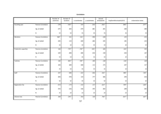 57
Correlations
Number of
provinces
Number of
locations x-coordinates y-coordinates
Annual
windspeeds PopDensMunicipality2013 Urbanization levels
Founding year Pearson Correlation -.378 -.593** .374 -.033 -.652** .840** -.677**
Sig. (2-tailed) .075 .003 .079 .881 .001 .000 .000
N 23 23 23 23 23 23 23
Members Pearson Correlation .568** .331 -.431* -.090 -.228 .235 -.254
Sig. (2-tailed) .005 .123 .040 .685 .295 .281 .243
N 23 23 23 23 23 23 23
Production capacities Pearson Correlation .166 .770** -.742** -.444* .283 -.423* .345
Sig. (2-tailed) .449 .000 .000 .034 .190 .044 .107
N 23 23 23 23 23 23 23
Turbines Pearson Correlation .183 .850** -.705** -.340 .238 -.418* .328
Sig. (2-tailed) .404 .000 .000 .113 .275 .047 .127
N 23 23 23 23 23 23 23
Staff Pearson Correlation .037 -.006 -.322 -.064 -.563**
.588**
-.540**
Sig. (2-tailed) .869 .978 .144 .777 .006 .004 .010
N 22 22 22 22 22 22 22
Registration fee Pearson Correlation -.013 -.174 -.133 .117 -.614** .709** -.620**
Sig. (2-tailed) .954 .426 .546 .595 .002 .000 .002
N 23 23 23 23 23 23 23
Interest rate Pearson Correlation .304 .576** -.343 .120 .750** -.817** .657**
 