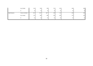 60
Sig. (2-tailed) .812 .250 .599 .751 .023 .002 .005
N 19 19 19 19 19 19 19
LogProdCapacity Pearson Correlation .501* .533** -.687** .229 .115 -.078 .021
Sig. (2-tailed) .015 .009 .000 .294 .603 .723 .923
N 23 23 23 23 23 23 23
 
